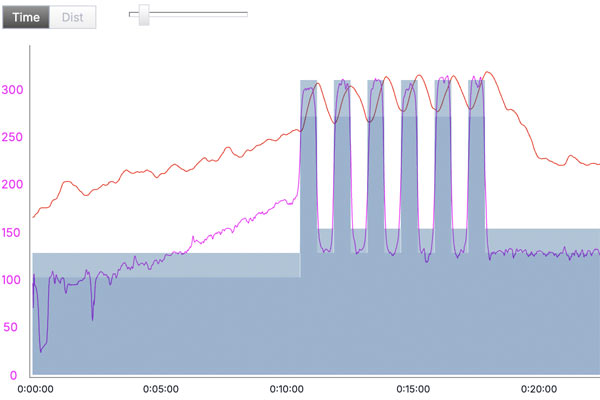 Power and heart rate chart